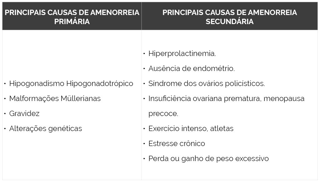 Amenorreia