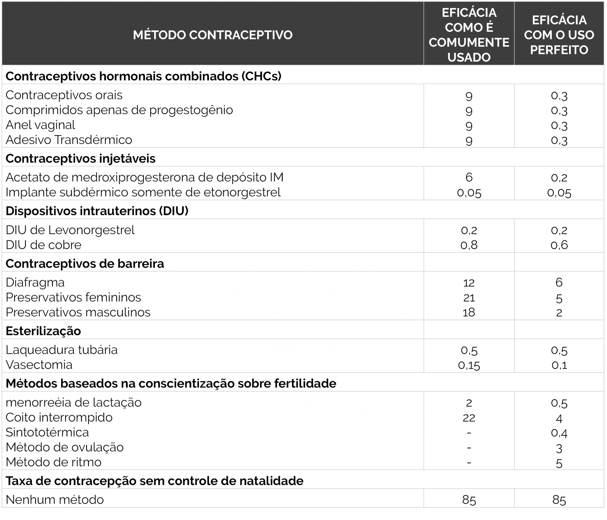 Tabela método contraceptivo